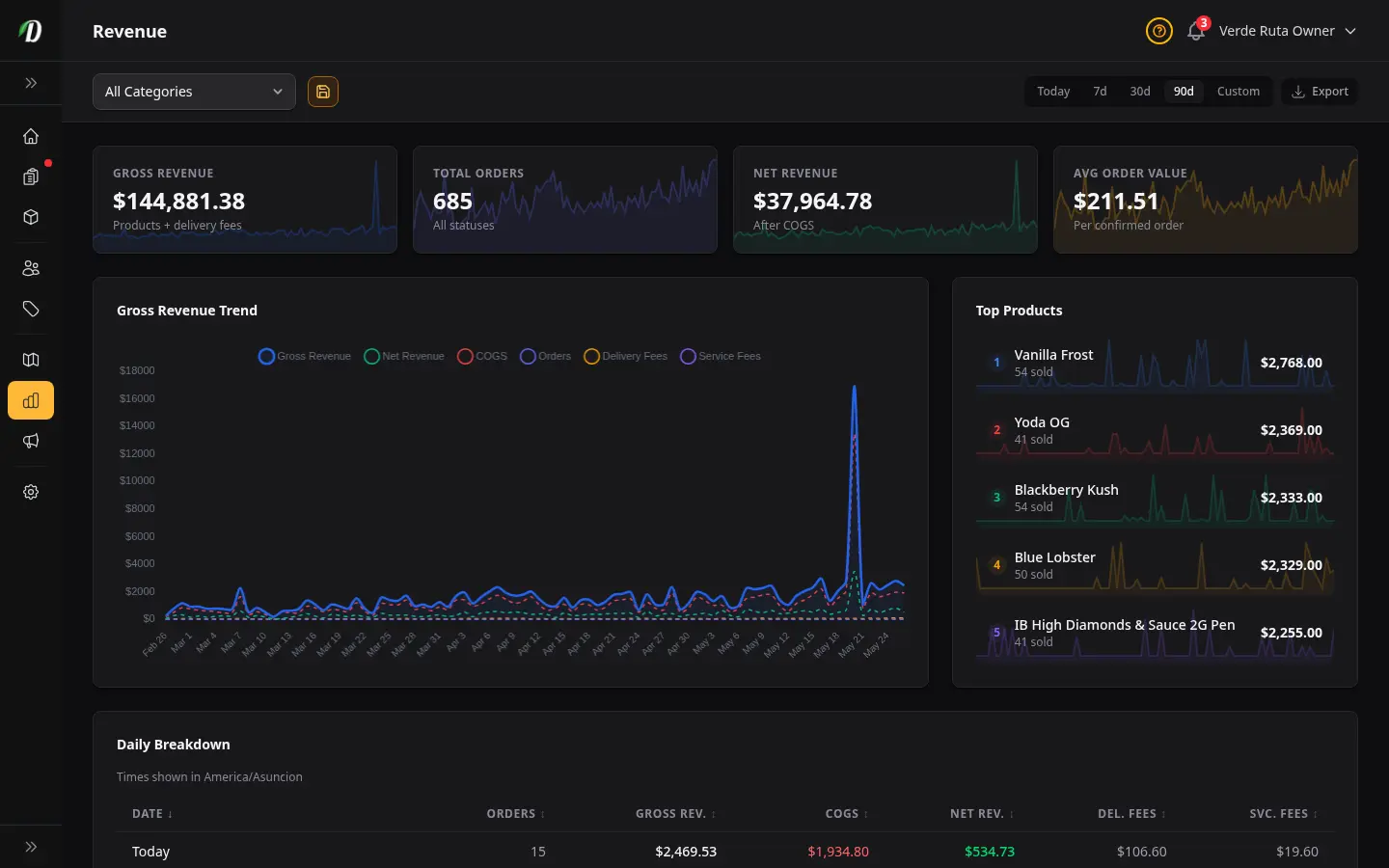 Revenue analytics chart showing growth over 90 days